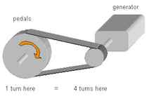 generator, free energy, pedal power