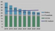 Bloomerg New Energy Finance chart showing the falling battery costs as a per cent of Electric vehicle costs