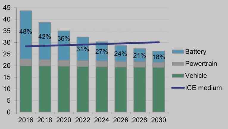 Bloomerg New Energy Finance chart showing the falling battery costs as a per cent of Electric vehicle costs