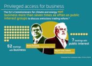 Infograph showing EU prefers business lobbyists to pressure groups