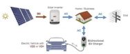 Map of the relationship between power sources, home and car battery