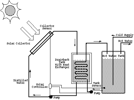 Solar Water Heaters