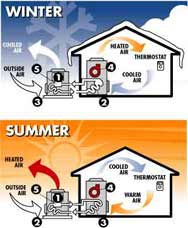 Heat Pumps – why, how, and how much