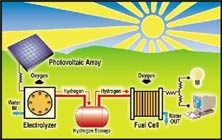 Solar powered hydrogen production