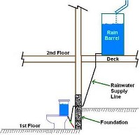 How to harvest rainwater