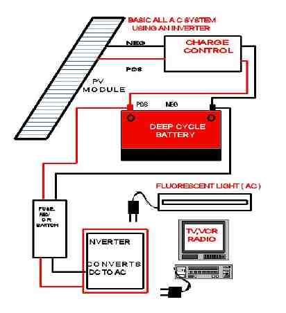 Take your spare room off-grid